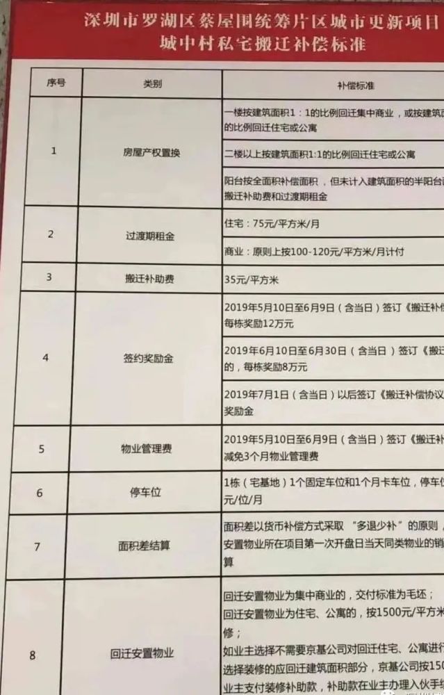 曝光深圳關內各區舊改拆遷補償比例