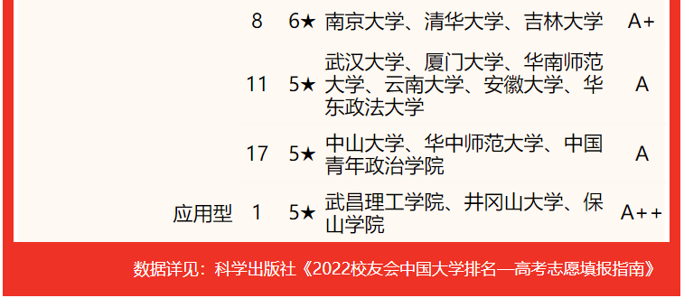 校友會2022中國大學政治學類專業排名復旦大學第一