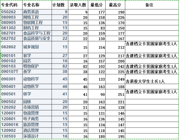 河南專升本信陽農林學院2022年專升本招生專業及歷年分數線