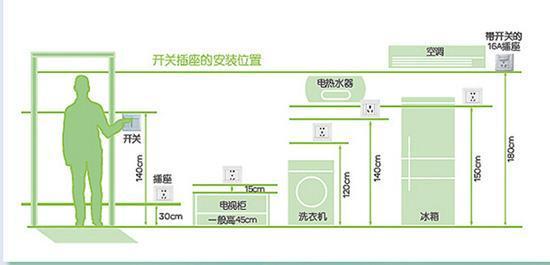 3,洗衣機插座距地面1.2米至1.