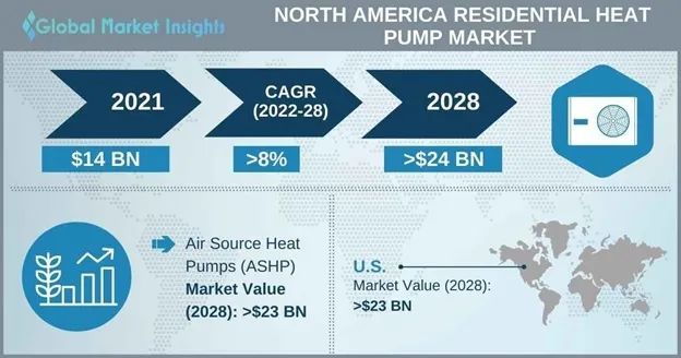 預測因低碳節能壽命長北美空氣源熱泵2028年將超230億美元