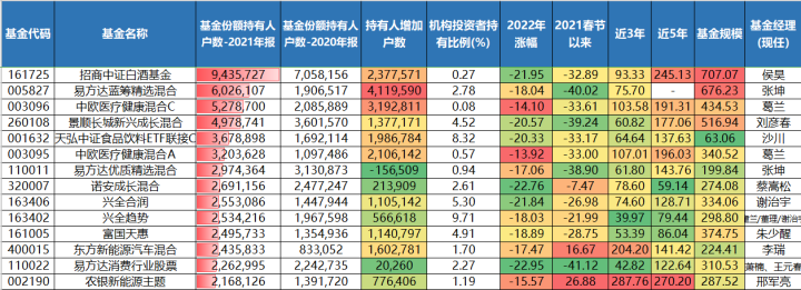 共有14只權益基金,包括12只主動選股型和2只被動指數型產品(a/c份額