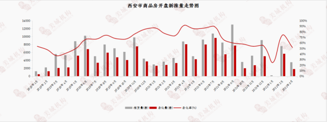 2022年3月西安市房地產市場報告-市場篇