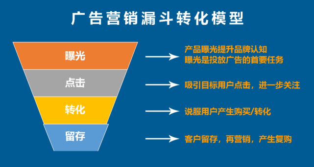 一,營銷漏斗模型讓我們靜下來,從頭梳理一下廣告優化的常見數據指標