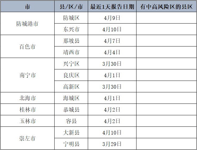 全國14天內有新冠本土疫情報告省,設區市及有中高風險地區縣(區)動態