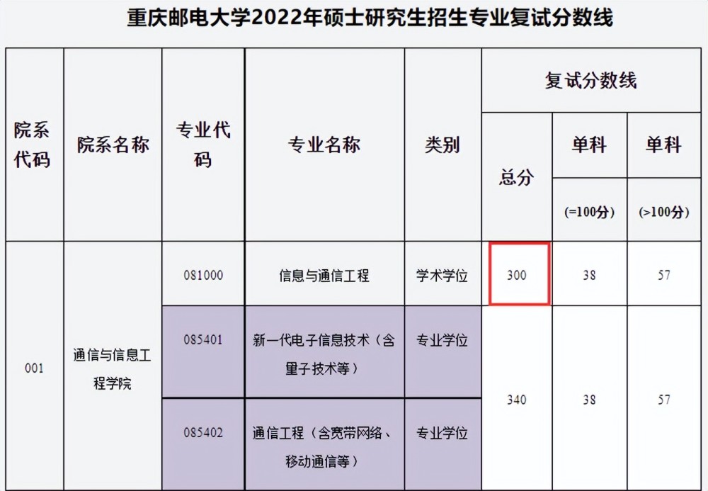 重庆邮电大学的信息与通信工程实力是毋庸置疑的,第四次学科评估为b