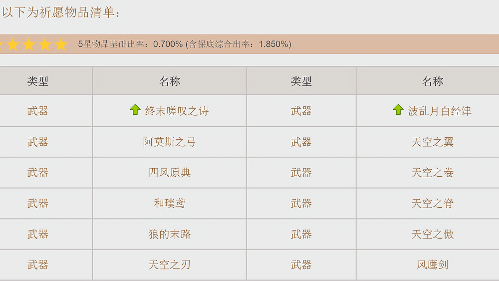 见证历史的时刻 十八万抽出 厕纸 天空之卷问鼎原神最贵武器 腾讯新闻