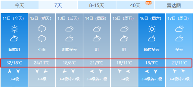 32℃!今天太和最高氣溫將達到最新天氣預報顯示太和本週天氣