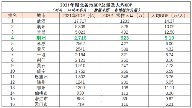荆州常住人口523万,比宜昌多100多万,但gdp只有宜昌的一半.