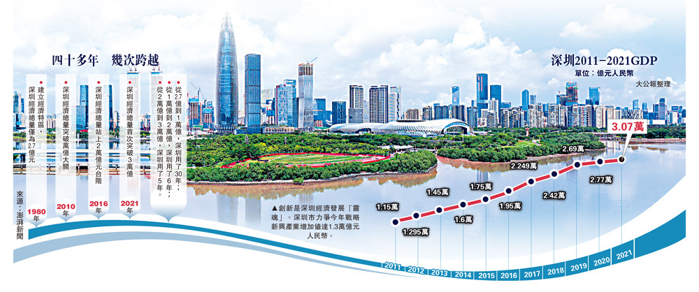 深圳的gdp_2022年深圳GDP情况一览,预期增长目标6%