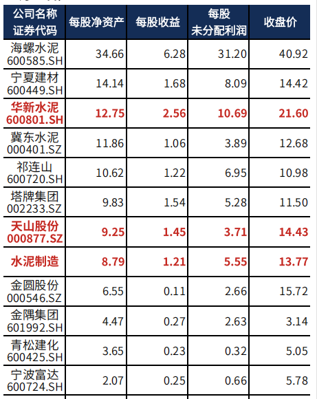 2021財報季|天山股份vs華新水泥,兩家公司關鍵財務數據對比分析