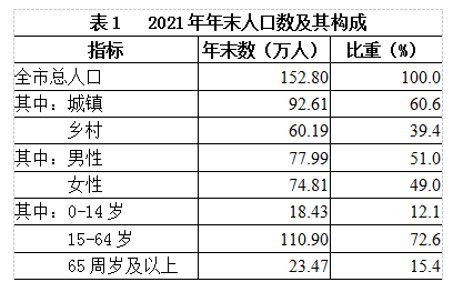 8万人,比上年末减少0.8万人.其中,城镇人口92.6万人,乡村人口60.