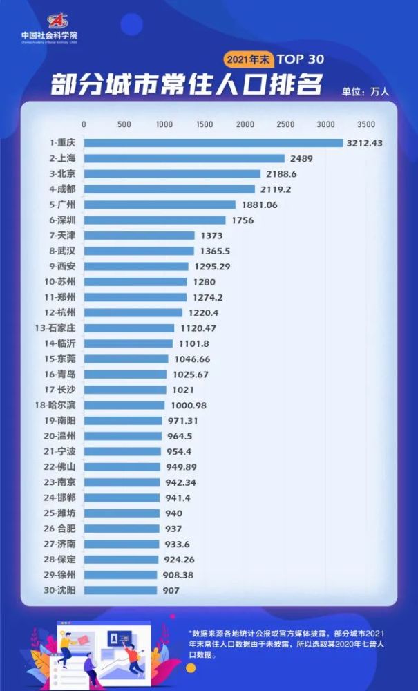 2021人口_2021年重庆常住人口3212.43万人老龄化程度加深