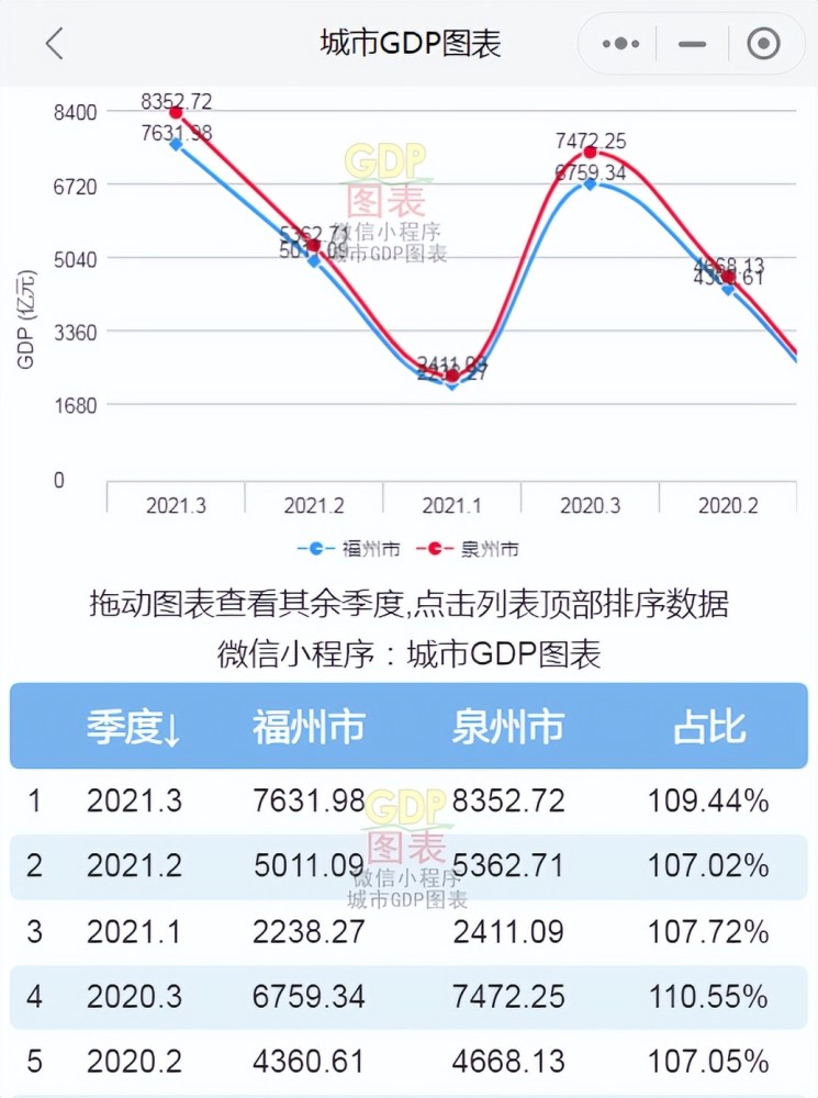 2021年福州市和泉州市gdp对比