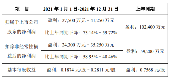 海普瑞去年净利降76％业绩快报不准股价已提前6连阴