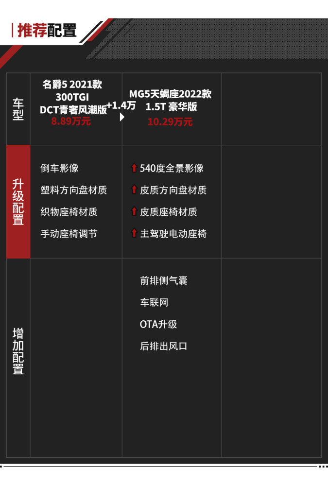 老车主强烈表示换车！多花1.4万MG5动力升级还有大尾翼？省人大副主任是什么级别