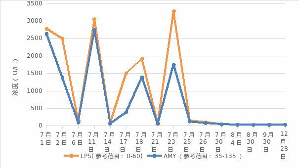 胰腺炎反覆發作,血清澱粉酶和脂肪酶如何變化?