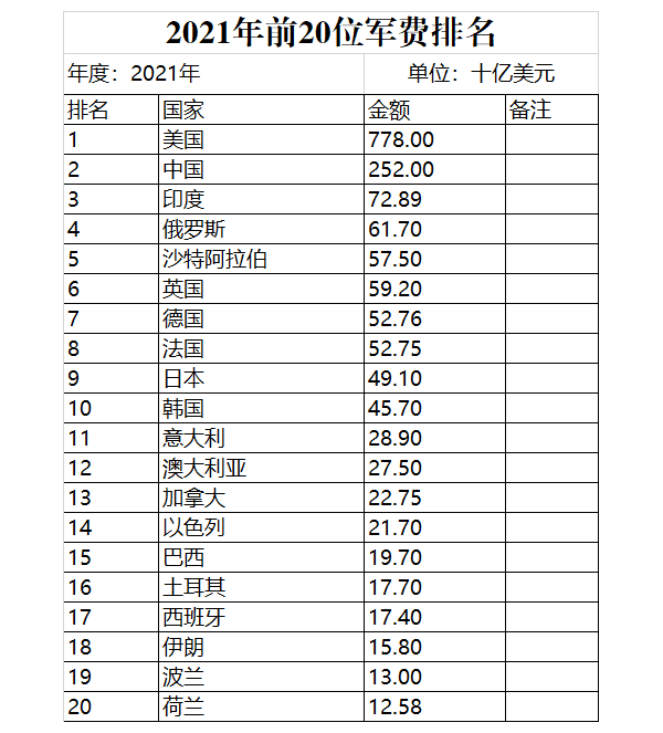 2021年全球军费开支最多的国家排名20强