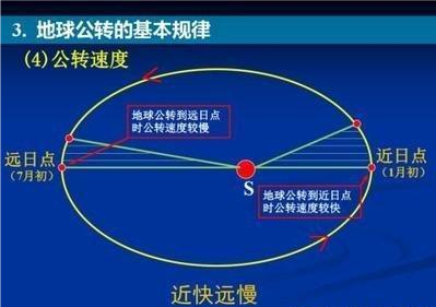 由於地球公轉週期並不是標準的一年365天,因此每年到達近日點和遠日點