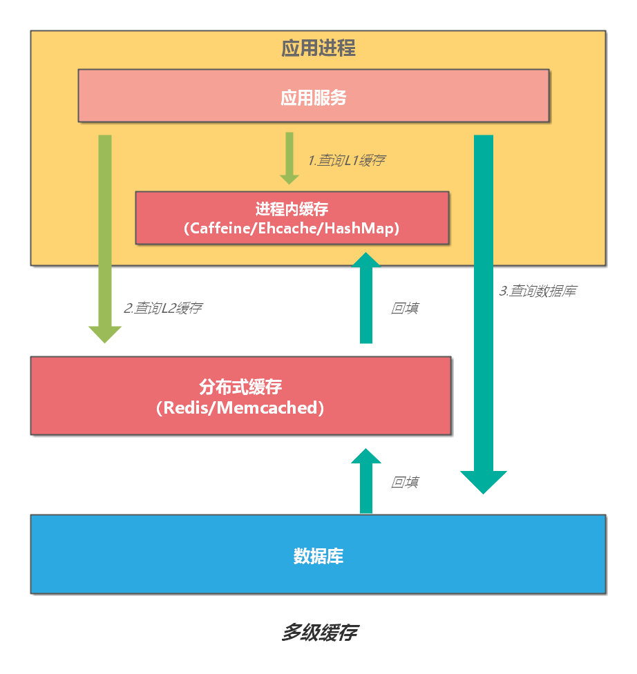 解析分布式系统的缓存设计
