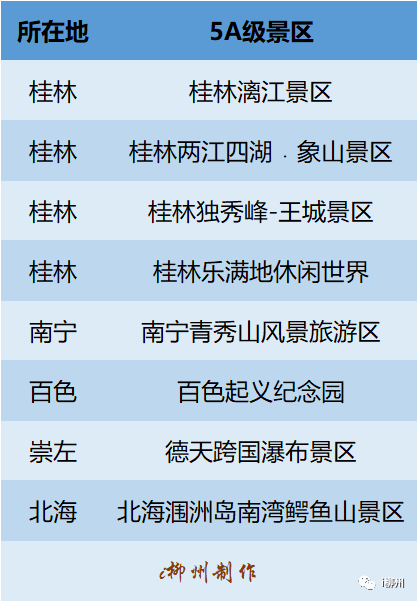 最新公布:柳州a级旅游景区名录!4a级43家_腾讯新闻