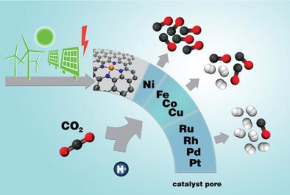 【百测情报局】"双碳"背景下,二氧化碳还原领域科研情报速览!