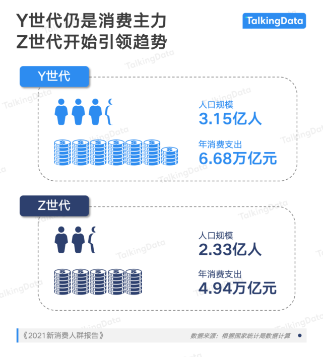 y世代负重前行,z世代自我满足 ,消费观代沟正在改变新消费市场