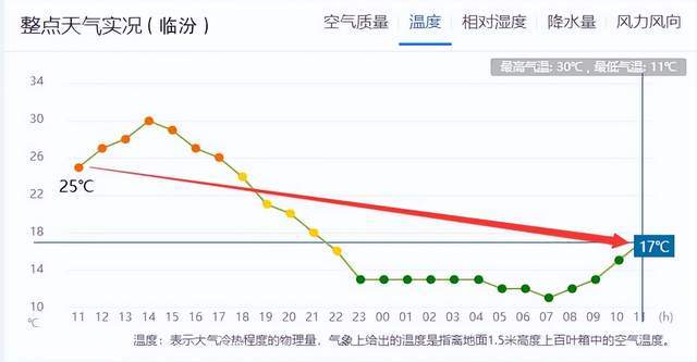 山西省气温继续大跳水局地有霜冻