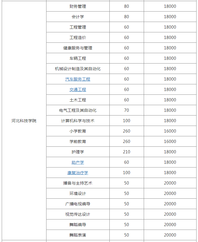 2022年河北专升本民办院校独立学院学费标准