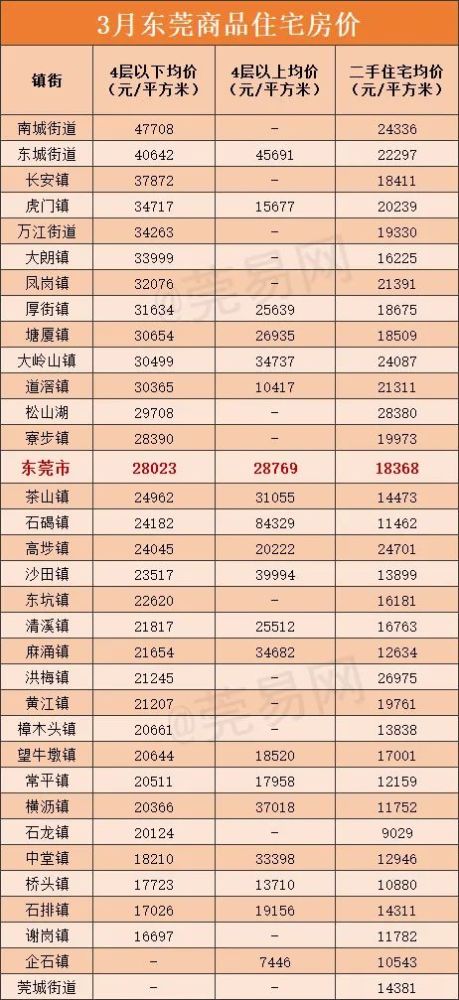 官宣東莞最新房價出爐漲了近5000元平創新高