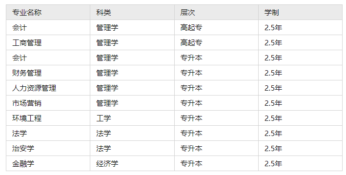 2022湖北省成人高考學校專業有哪些