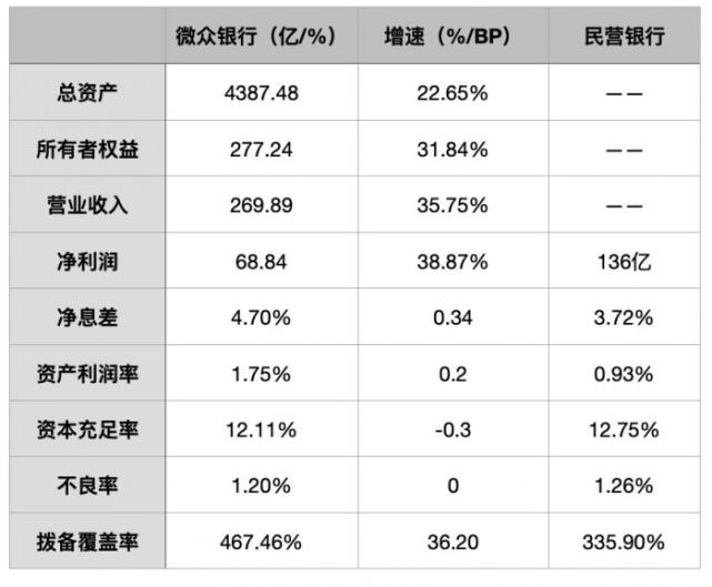 微眾銀行2021年淨利潤6884億元佔民營銀行半壁江山