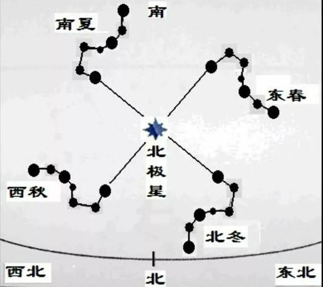 北斗七星究竟都是什么星？为什么它们能指示地球上的季节？ 腾讯新闻