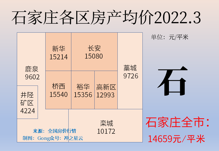 2022上半年最新全國主要城市分區房價對比(北)_騰訊新聞