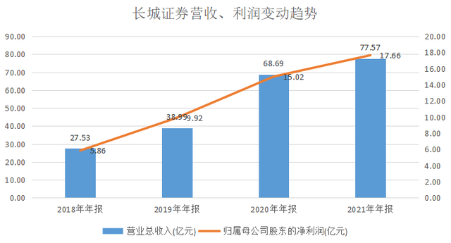 长城证券2021年营收78亿行业排名28净利润18亿