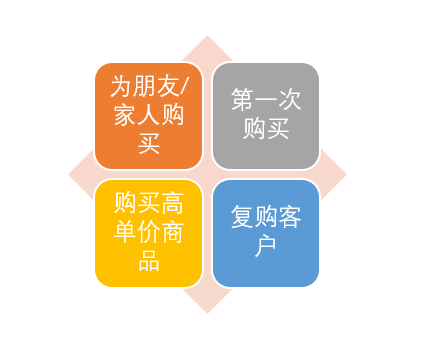 【消費者在什麼時候會需要人工服務】消費者選擇自助解決問題的比例