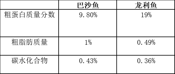 原来巴沙鱼不是龙利鱼么……_腾讯新闻