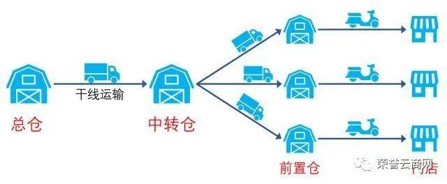 五部门:鼓励加大城市冷链前置仓等"最后一公里"设施建设