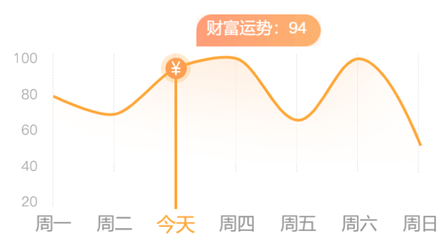 一週財富運勢曲線圖戀愛:打鬧和爭吵有時會像是你們感情的調和劑,在不