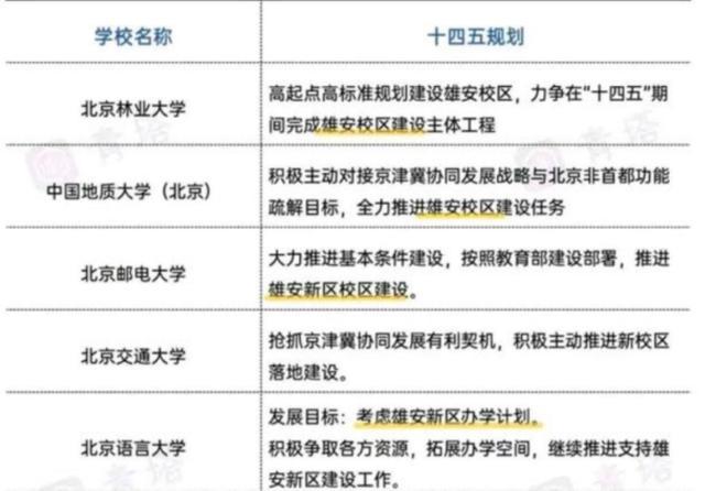 到雄安去！北京多所重点高校开启“迁移计划”，河北学生有福了礼貌的的英文