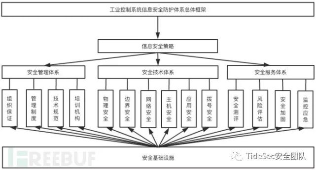 【工控安全】工控系統安全測試用例