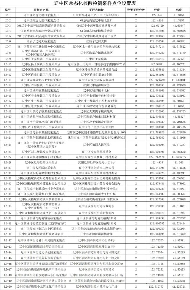 沈阳部分区域常态化核酸检测采样点位表来了!