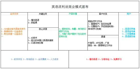 精益創業實戰 商業模式畫布九宮格案例模板_騰訊新聞