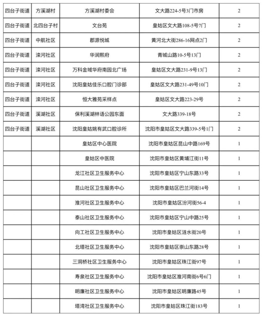 沈阳部分区域常态化核酸检测采样点位表来了