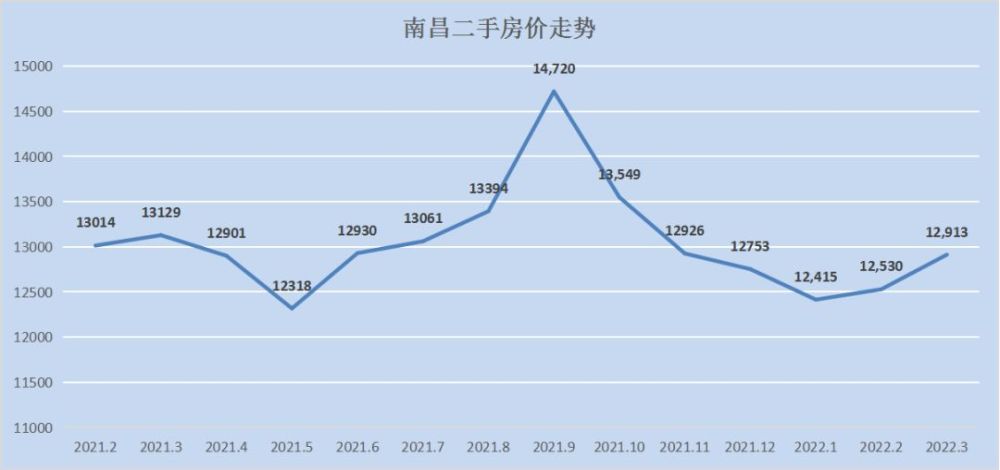 48%長沙長沙3月均價為11150元/㎡同比下跌4.82%,環比下跌0.