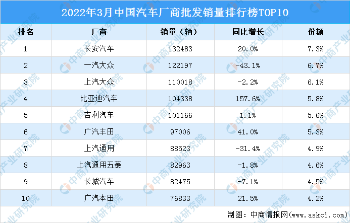 服装批发网站排行榜_2022年2月中国汽车厂商批发销量排行榜TOP10(附榜单)