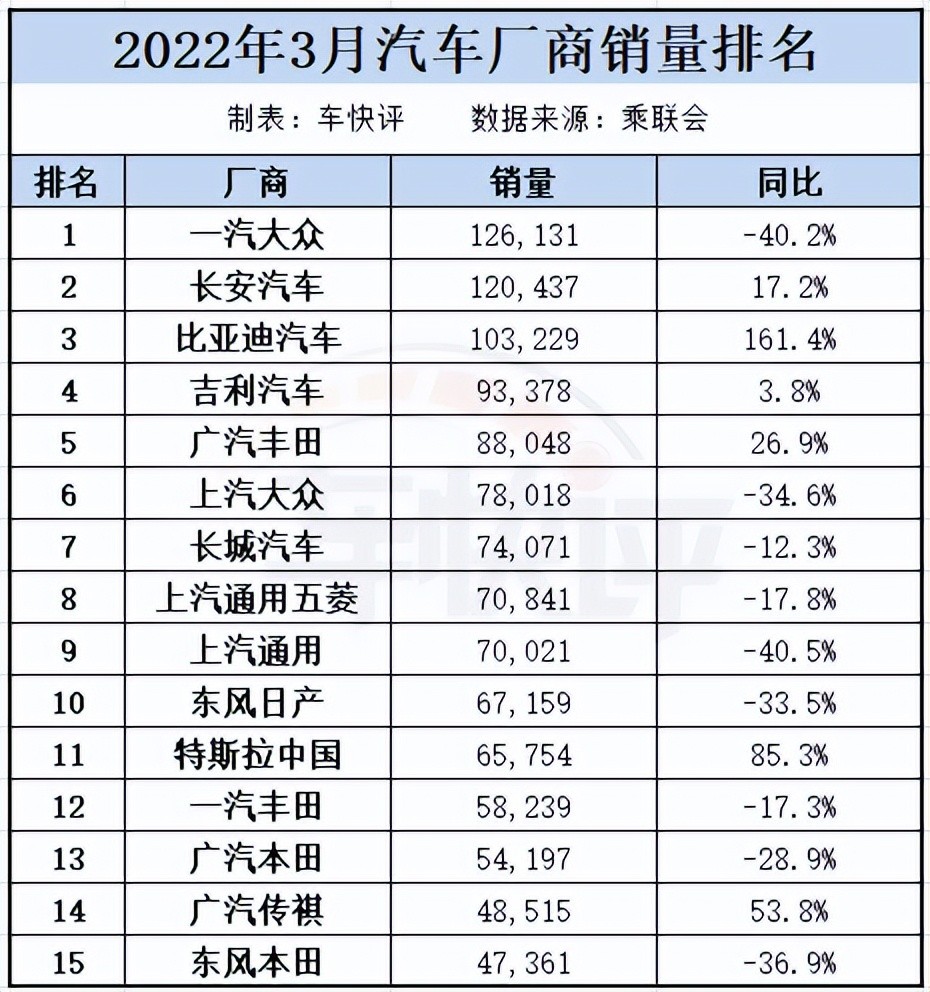 3月汽车厂商销量：长安比亚迪进入前三，东风日产位居第十高考语文网课谁教的最好2023已更新(知乎/头条)