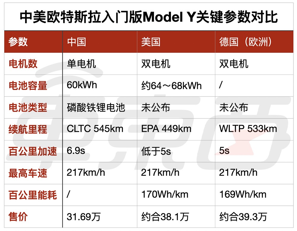 中美欧特斯拉入门版model y参数对比目前来看,特斯拉在国内提供的