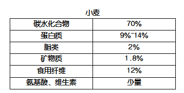 大米,小麥,玉米誰的營養更多些?