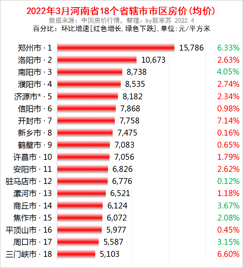 河南省各地市2022年3月房价出炉12座城市又上涨了